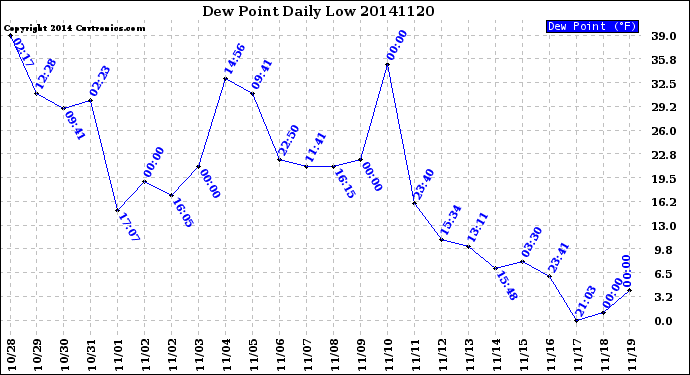 Milwaukee Weather Dew Point<br>Daily Low