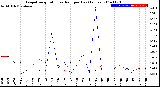 Milwaukee Weather Evapotranspiration<br>vs Rain per Day<br>(Inches)