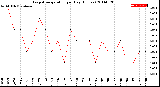 Milwaukee Weather Evapotranspiration<br>per Day (Inches)