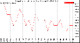 Milwaukee Weather Evapotranspiration<br>per Day (Ozs sq/ft)