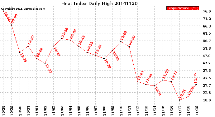 Milwaukee Weather Heat Index<br>Daily High