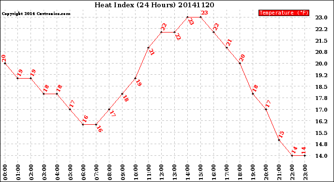 Milwaukee Weather Heat Index<br>(24 Hours)