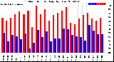 Milwaukee Weather Outdoor Humidity<br>Daily High/Low