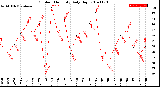 Milwaukee Weather Outdoor Humidity<br>Daily High