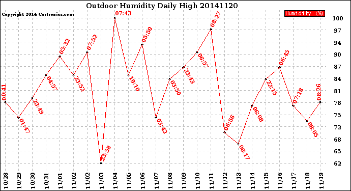 Milwaukee Weather Outdoor Humidity<br>Daily High