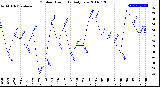 Milwaukee Weather Outdoor Humidity<br>Daily Low