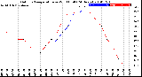 Milwaukee Weather Outdoor Temperature<br>vs Wind Chill<br>(24 Hours)