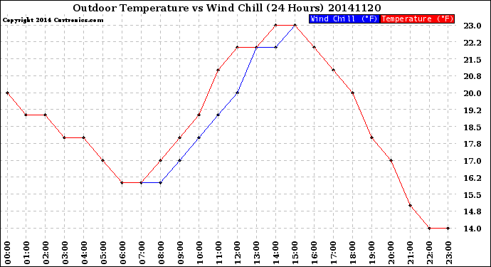 Milwaukee Weather Outdoor Temperature<br>vs Wind Chill<br>(24 Hours)