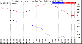 Milwaukee Weather Outdoor Temperature<br>vs Dew Point<br>(24 Hours)