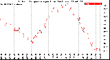 Milwaukee Weather Outdoor Temperature<br>per Hour<br>(24 Hours)