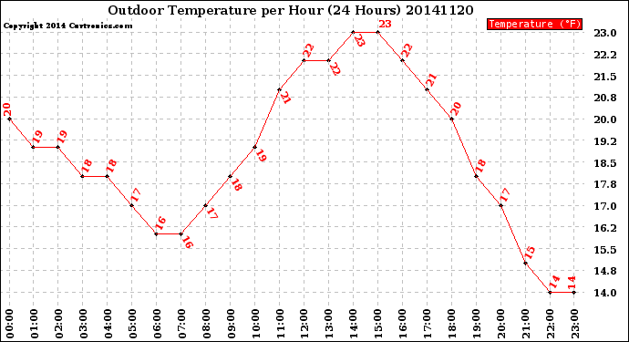 Milwaukee Weather Outdoor Temperature<br>per Hour<br>(24 Hours)