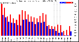 Milwaukee Weather Outdoor Temperature<br>Daily High/Low