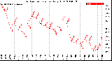 Milwaukee Weather Outdoor Temperature<br>Daily High