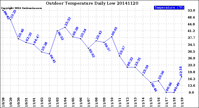 Milwaukee Weather Outdoor Temperature<br>Daily Low