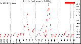 Milwaukee Weather Rain<br>By Day<br>(Inches)