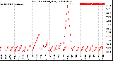 Milwaukee Weather Rain Rate<br>Daily High