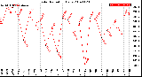 Milwaukee Weather Solar Radiation<br>Daily