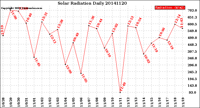 Milwaukee Weather Solar Radiation<br>Daily