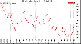 Milwaukee Weather THSW Index<br>Daily High