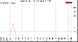 Milwaukee Weather Wind Direction<br>Daily High