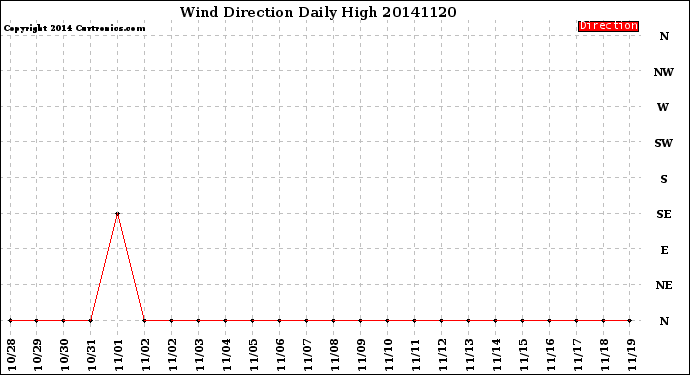 Milwaukee Weather Wind Direction<br>Daily High