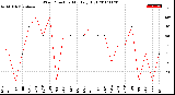 Milwaukee Weather Wind Direction<br>Monthly High