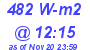 Milwaukee Weather Solar Radiation High Today