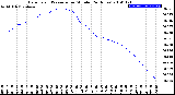 Milwaukee Weather Barometric Pressure<br>per Minute<br>(24 Hours)