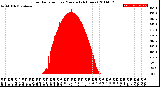 Milwaukee Weather Solar Radiation<br>per Minute<br>(24 Hours)