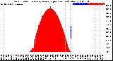 Milwaukee Weather Solar Radiation<br>& Day Average<br>per Minute<br>(Today)