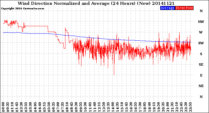 Milwaukee Weather Wind Direction<br>Normalized and Average<br>(24 Hours) (New)