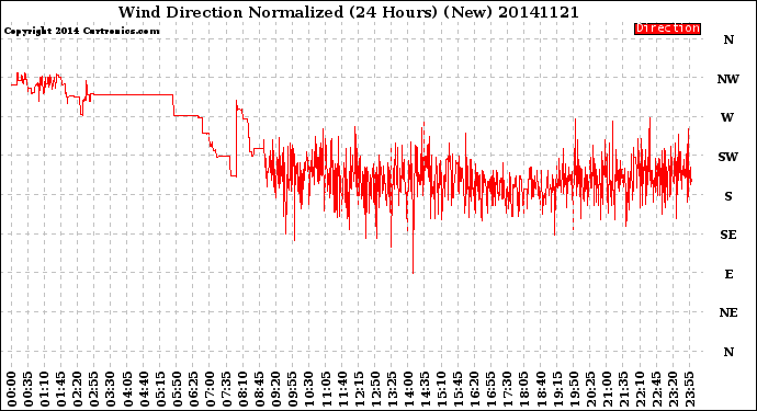 Milwaukee Weather Wind Direction<br>Normalized<br>(24 Hours) (New)