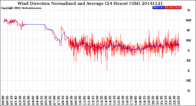 Milwaukee Weather Wind Direction<br>Normalized and Average<br>(24 Hours) (Old)