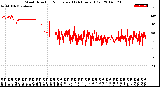 Milwaukee Weather Wind Direction<br>Normalized<br>(24 Hours) (Old)