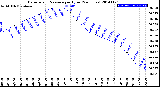 Milwaukee Weather Barometric Pressure<br>per Hour<br>(24 Hours)