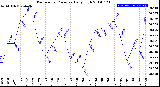 Milwaukee Weather Barometric Pressure<br>Daily High