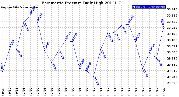 Milwaukee Weather Barometric Pressure<br>Daily High