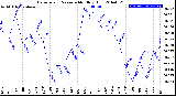 Milwaukee Weather Barometric Pressure<br>Monthly High