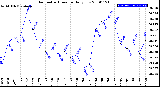 Milwaukee Weather Barometric Pressure<br>Daily Low