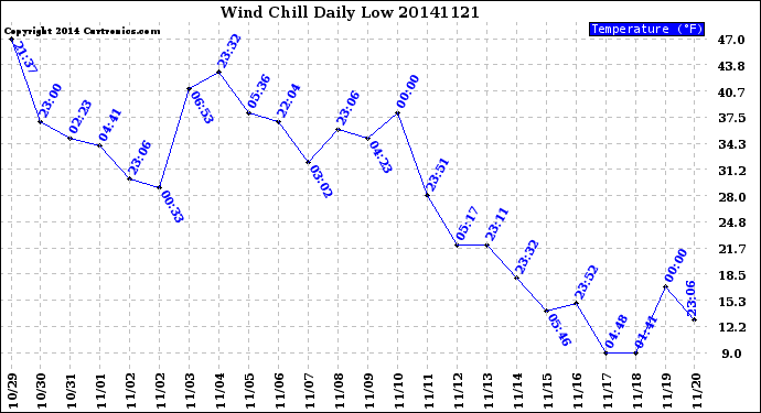 Milwaukee Weather Wind Chill<br>Daily Low