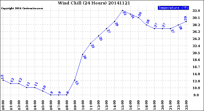 Milwaukee Weather Wind Chill<br>(24 Hours)