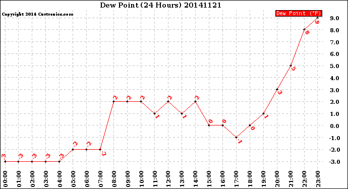 Milwaukee Weather Dew Point<br>(24 Hours)