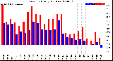 Milwaukee Weather Dew Point<br>Daily High/Low