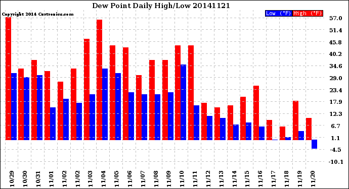 Milwaukee Weather Dew Point<br>Daily High/Low