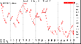 Milwaukee Weather Dew Point<br>Daily High