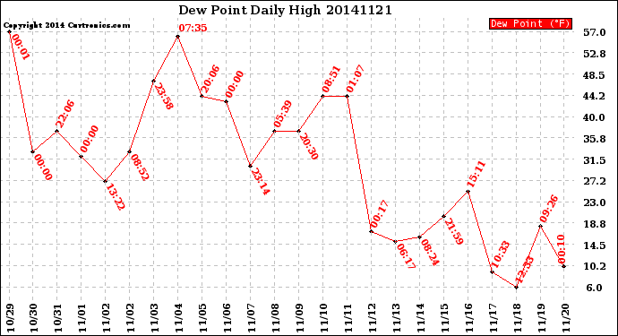 Milwaukee Weather Dew Point<br>Daily High