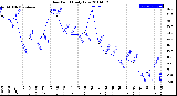 Milwaukee Weather Dew Point<br>Daily Low