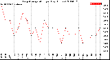 Milwaukee Weather Evapotranspiration<br>per Day (Inches)