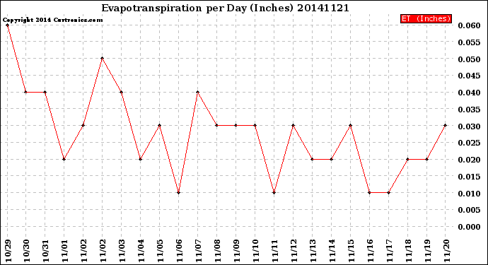 Milwaukee Weather Evapotranspiration<br>per Day (Inches)