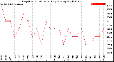 Milwaukee Weather Evapotranspiration<br>per Day (Ozs sq/ft)